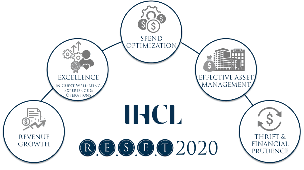 Infographic of IHCL RESET 2020 strategy with focus areas including revenue growth, excellence, spend optimization, asset management, and financial prudence.