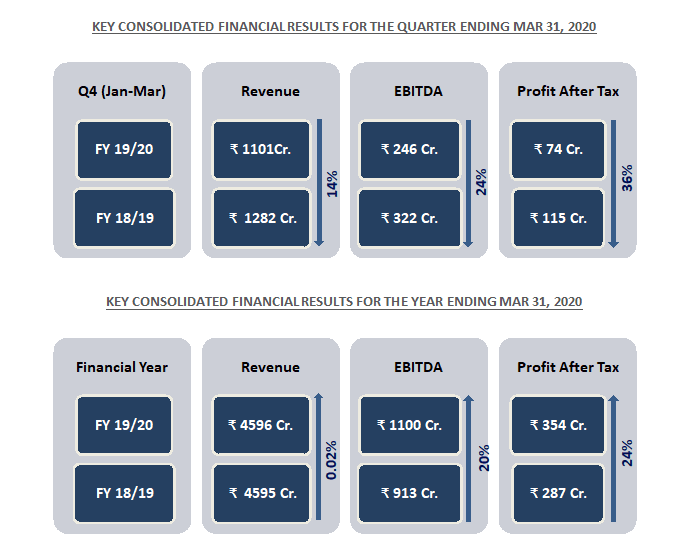 Infographic showing IHCL Q4 and full-year financial results including revenue, EBITDA, and profit after tax comparison.