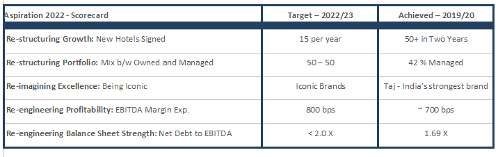 Table showing IHCL Aspiration 2022 scorecard with targets and achievements across growth, portfolio, profitability, and balance sheet metrics.